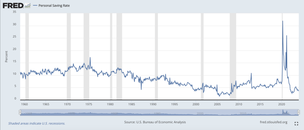 average personal savings rate in America